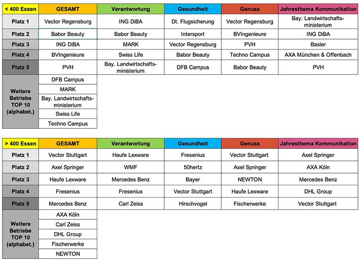 Food & Health Kantinentest 2024 Tabelle Platzierungen