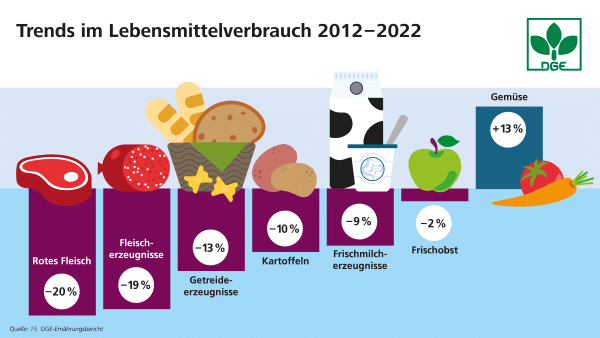 DGE Agrarstatstik Grafik 